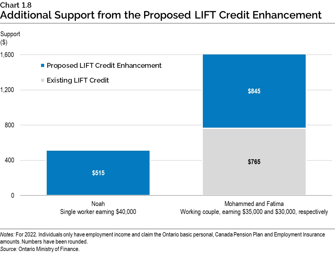 Chart 1.8: Additional Support from the Proposed LIFT Credit Enhancement