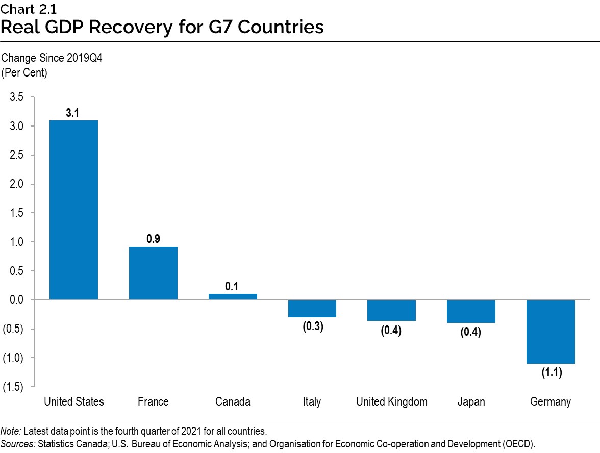 Chart 2.1: Real GDP Recovery for G7 Countries