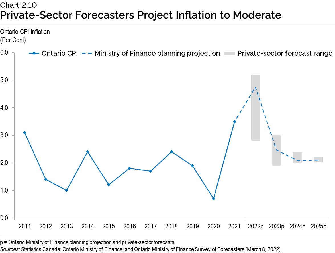 Chart 2.10: Private-Sector Forecasters Project Inflation to Moderate