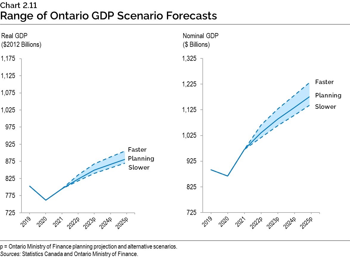 Chart 2.11: Range of Ontario GDP Scenario Forecasts