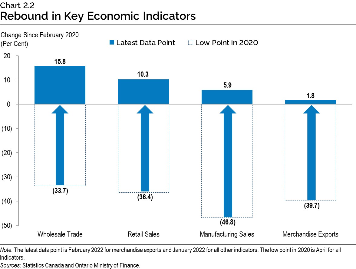 Chart 2.2: Rebound in Key Economic Indicators