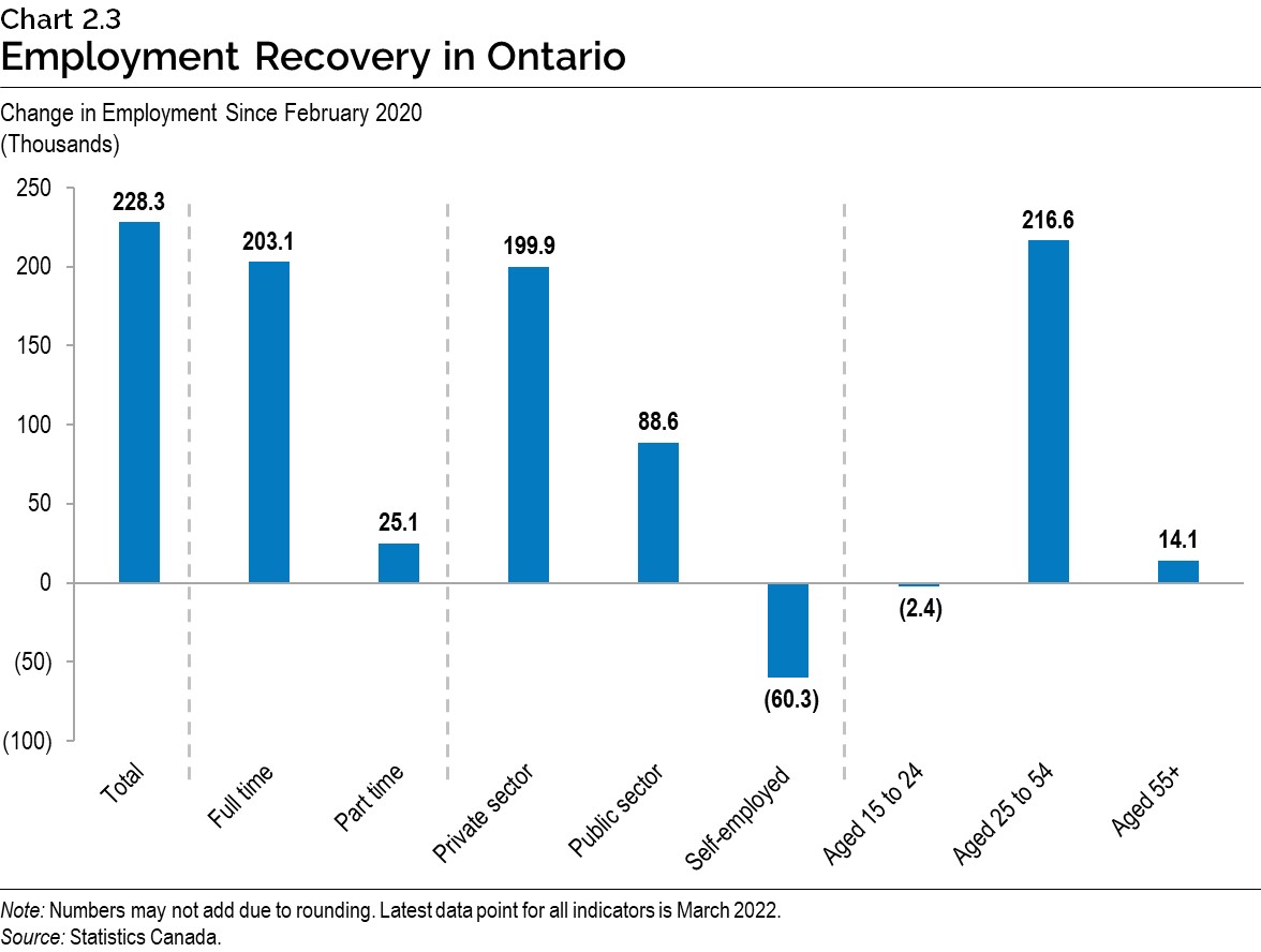 Chart 2.3: Employment Recovery in Ontario