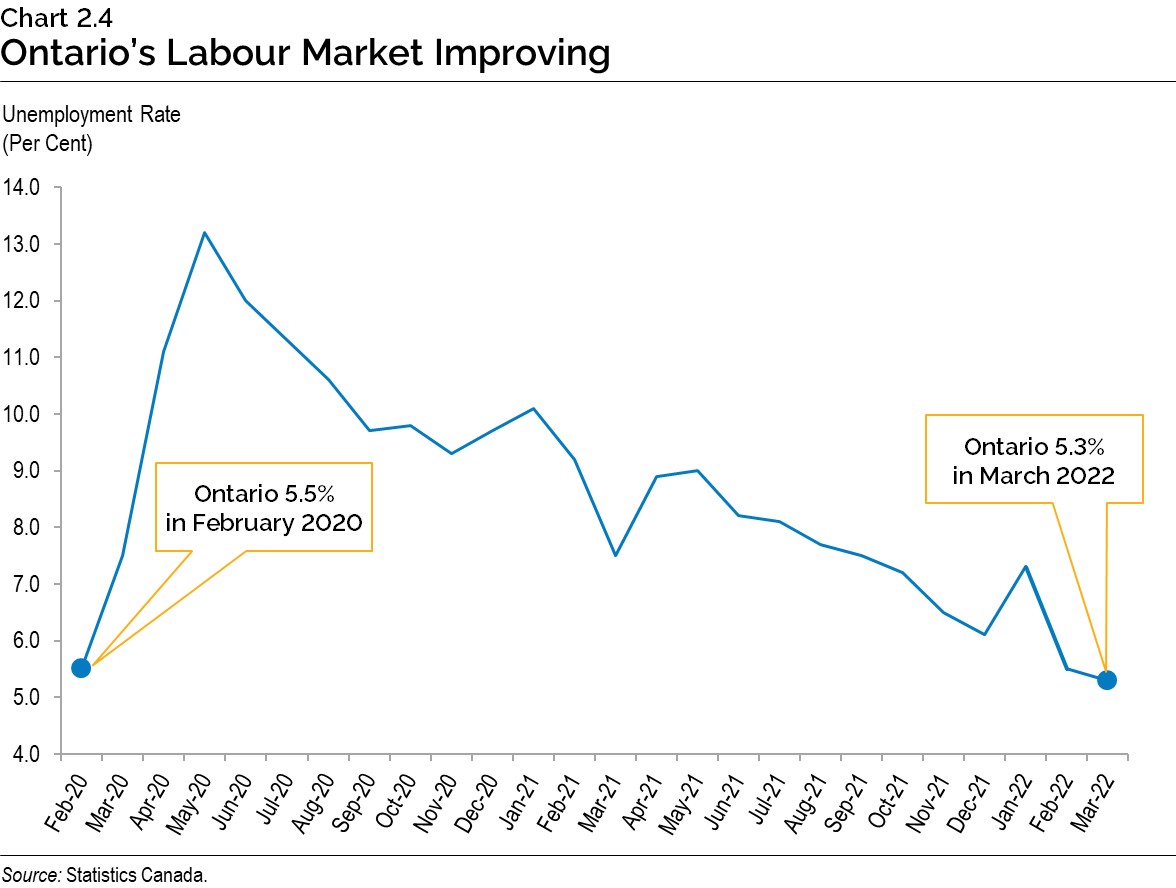 Chart 2.4: Ontario’s Labour Market Improving