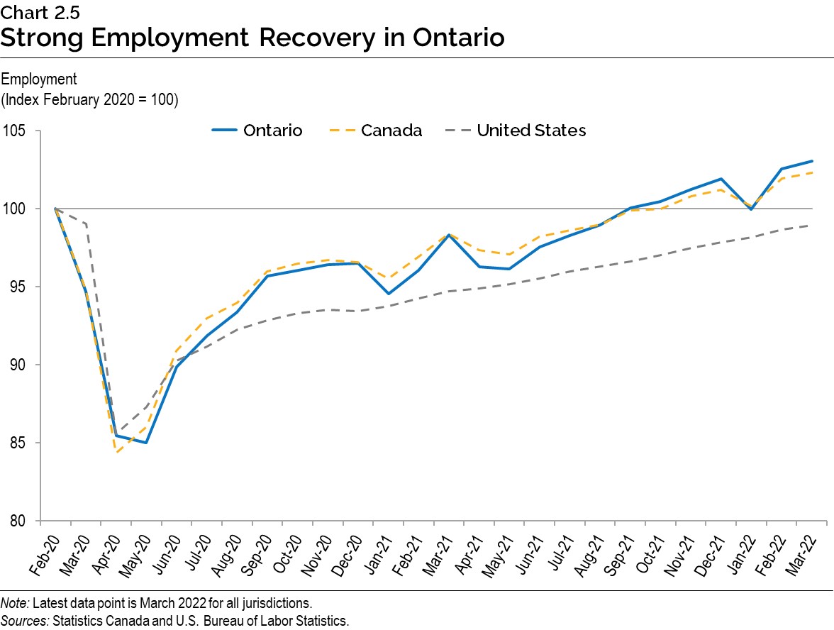 Chart 2.5: Strong Employment Recovery in Ontario