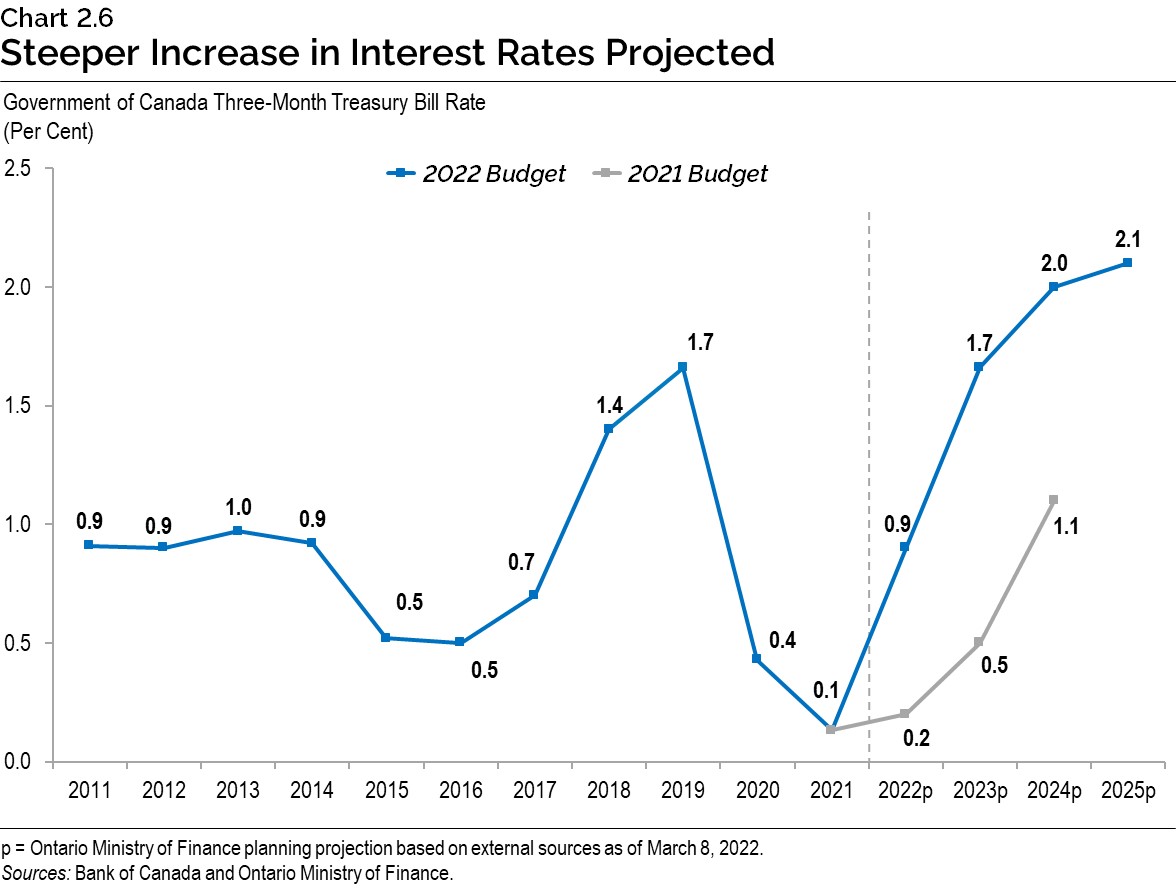 Chart 2.6: Steeper Increase in Interest Rates Projected