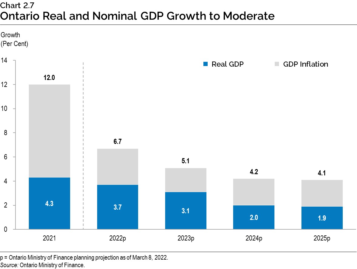 Chart 2.7: Ontario Real and Nominal GDP Growth to Moderate