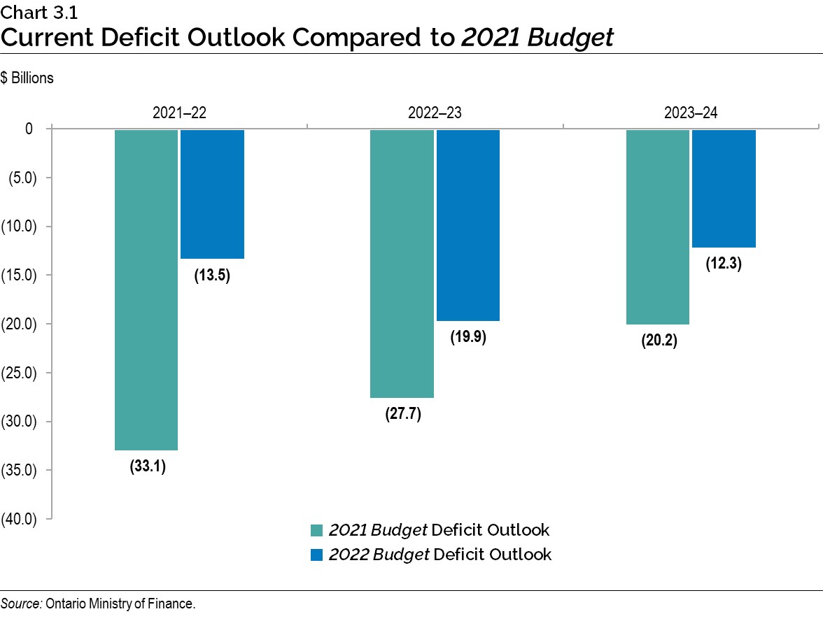 Chart 3.1: Current Deficit Outlook Compared to 2021 Budget