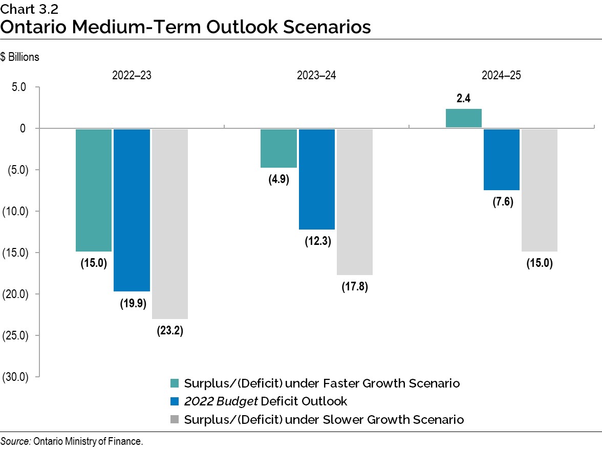 Chart 3.2: Ontario Medium-Term Outlook Scenarios