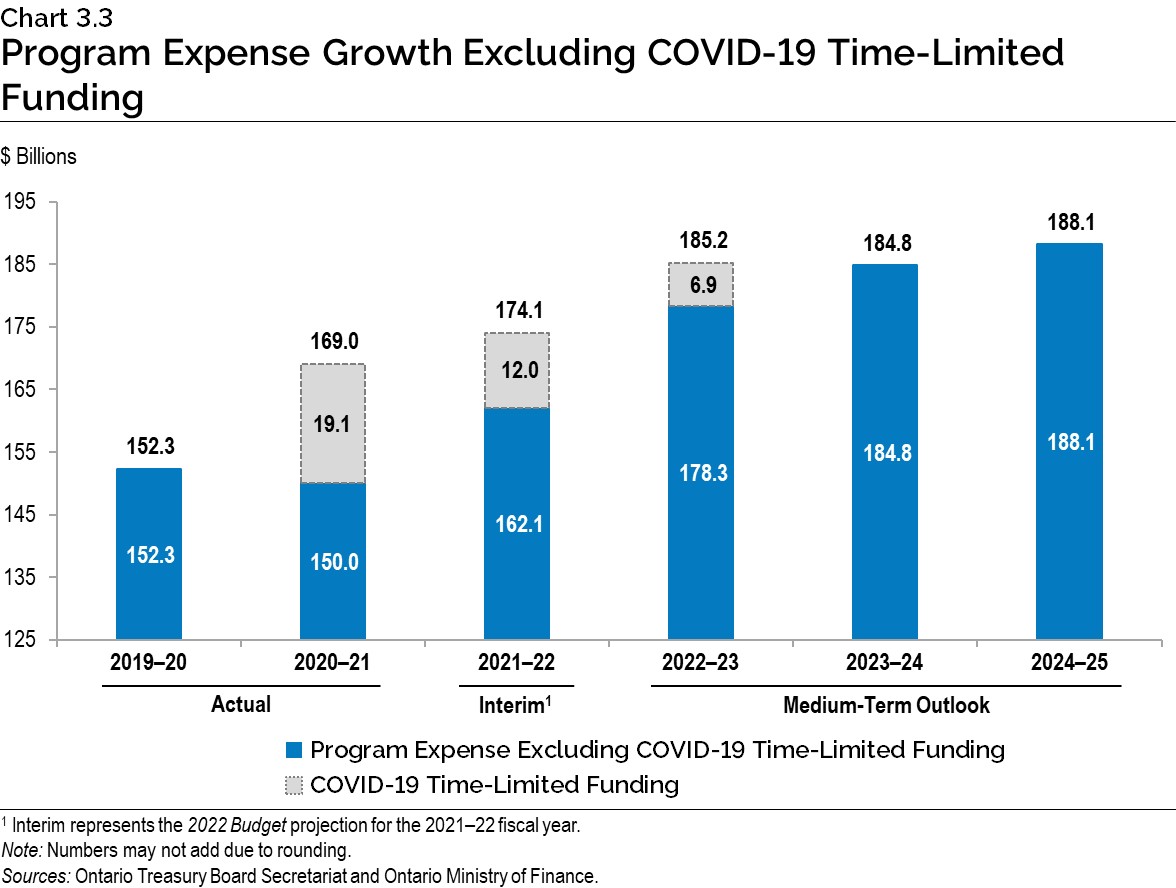 Chart 3.3: Program Expense Growth Excluding COVID-19 Time-Limited Funding