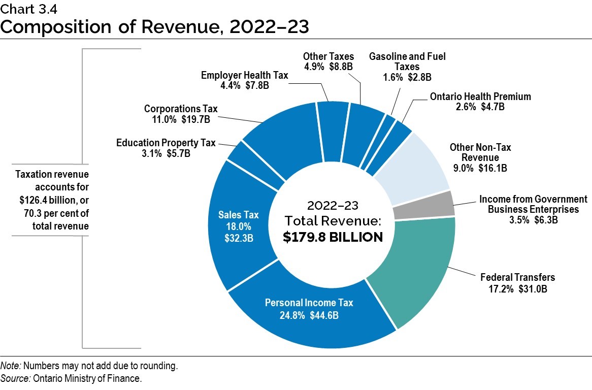 Chart 3.4: Composition of Revenue, 2022–23