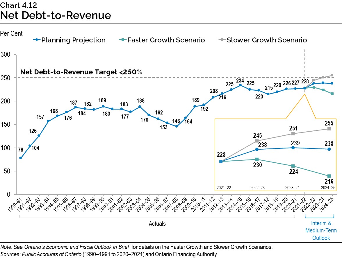 Chart 4.12: Net Debt-to-Revenue