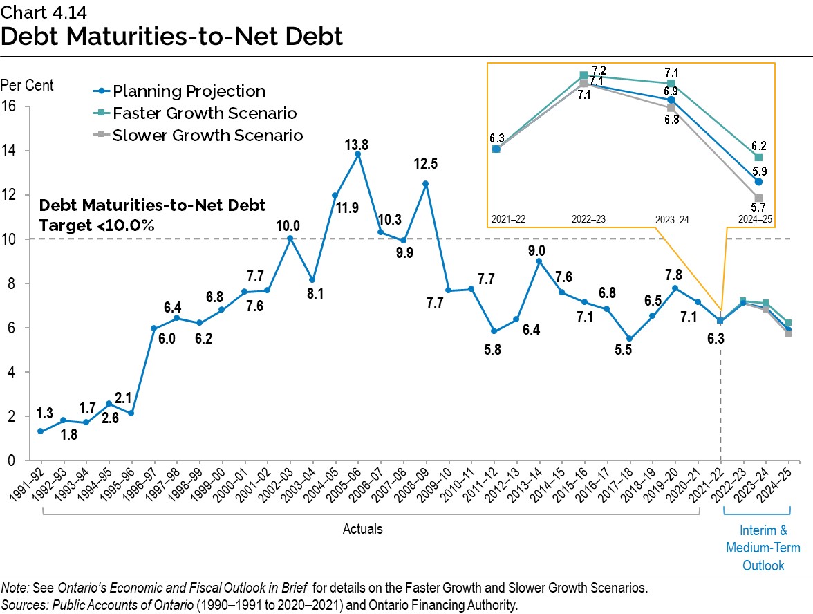 Chart 4.14: Debt Maturities-to-Net Debt