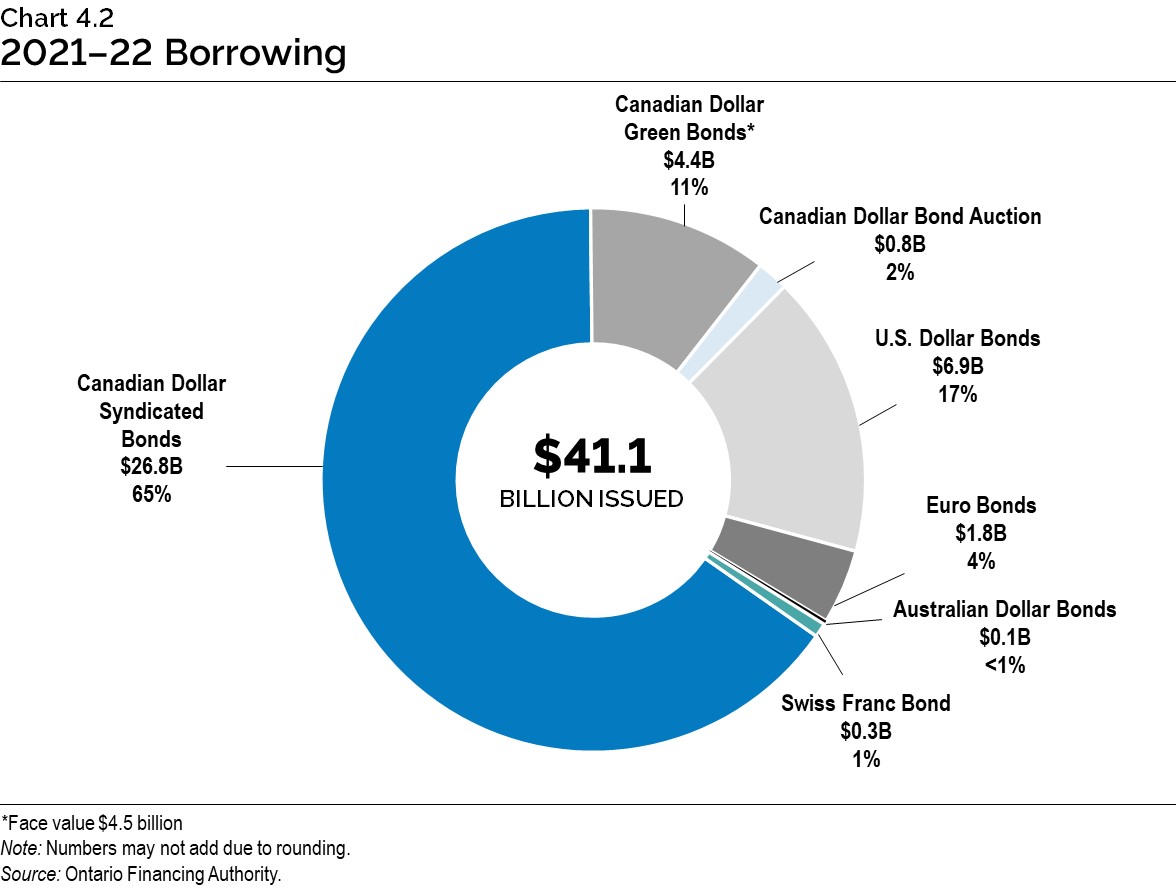 Chart 4.2: 2021–22 Borrowing