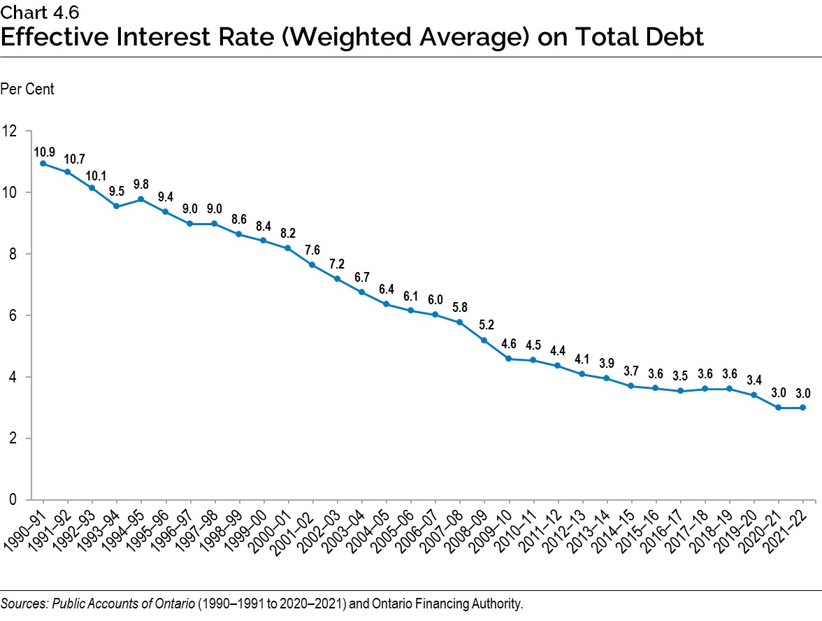 Chart 4.6: Effective Interest Rate (Weighted Average) on Total Debt