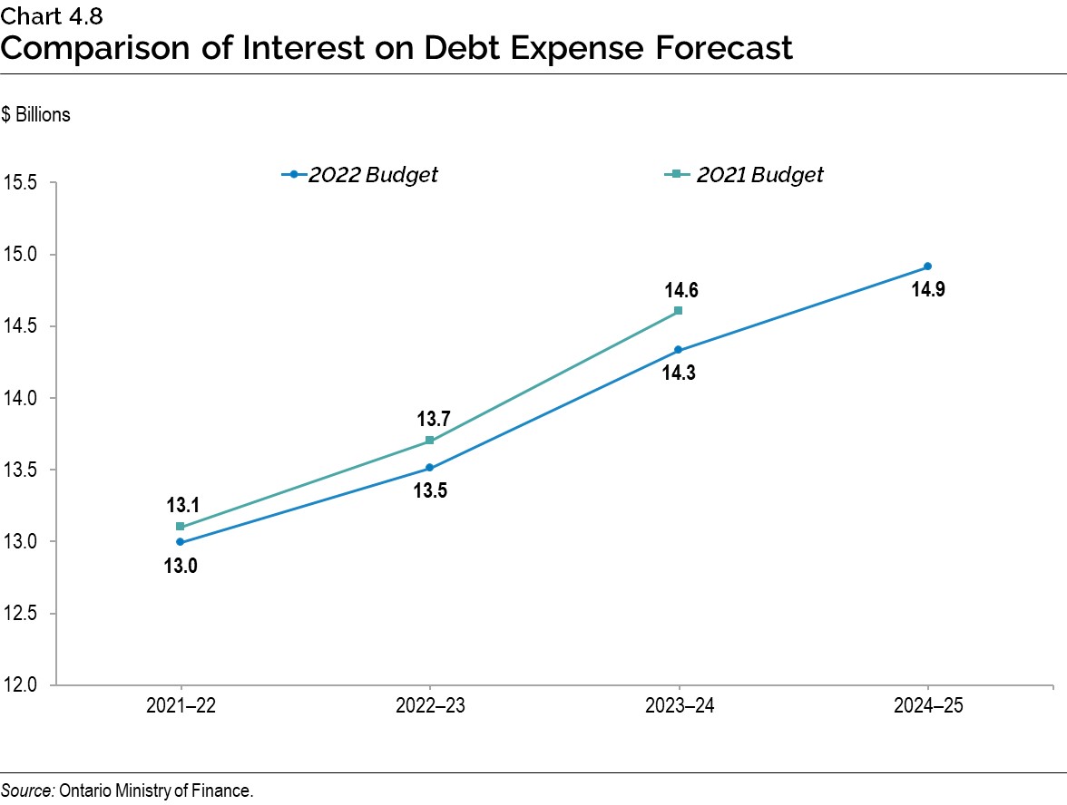 Chart 4.8: Comparison of Interest on Debt Expense Forecast