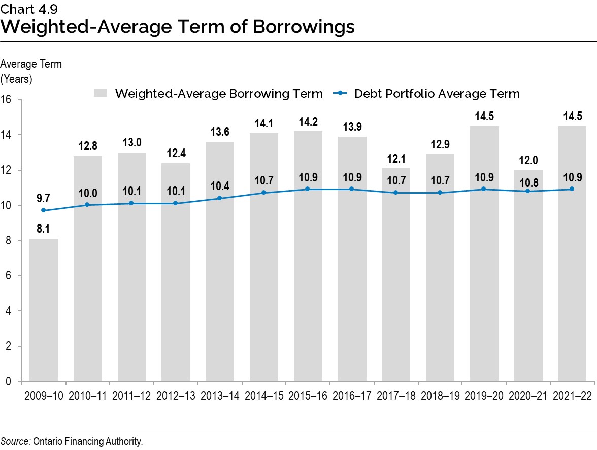 Chart 4.9: Weighted-Average Term of Borrowings