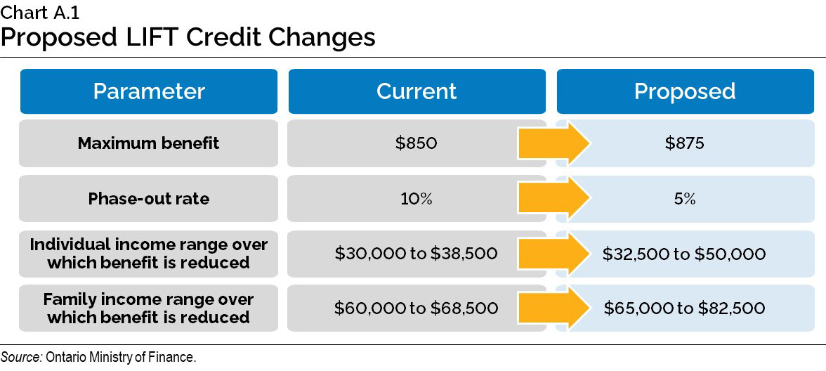 Chart A.1: Proposed LIFT Credit Changes