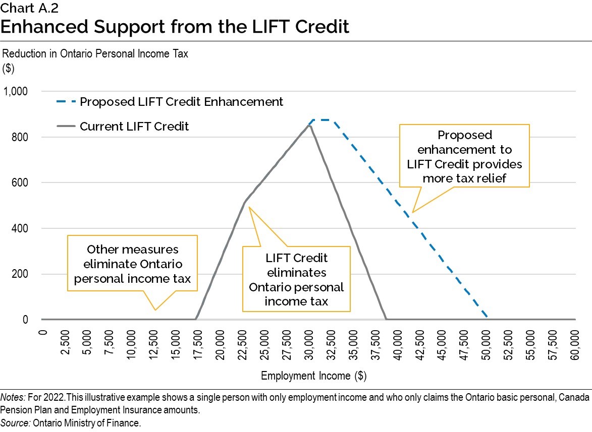 Chart A.2: Enhanced Support from the LIFT Credit