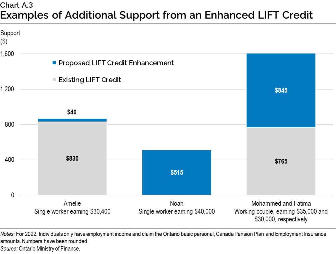 Chart A.3: Examples of Additional Support from an Enhanced LIFT Credit