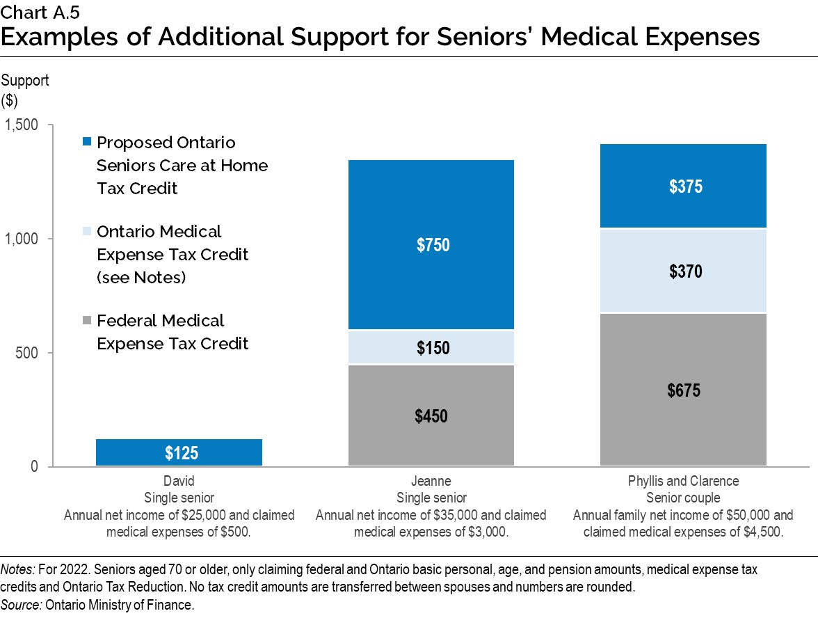 Chart A.5: Examples of Additional Support for Seniors’ Medical Expenses