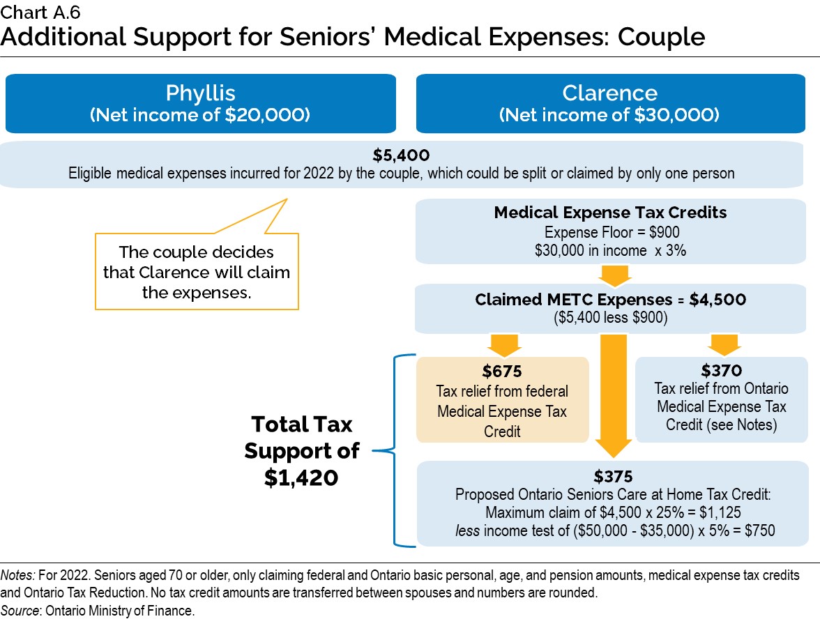 Chart A.6: Additional Support for Seniors’ Medical Expenses: Couple