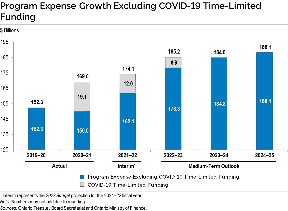 Chart: Program Expense Growth Excluding COVID-19 Time-Limited Funding