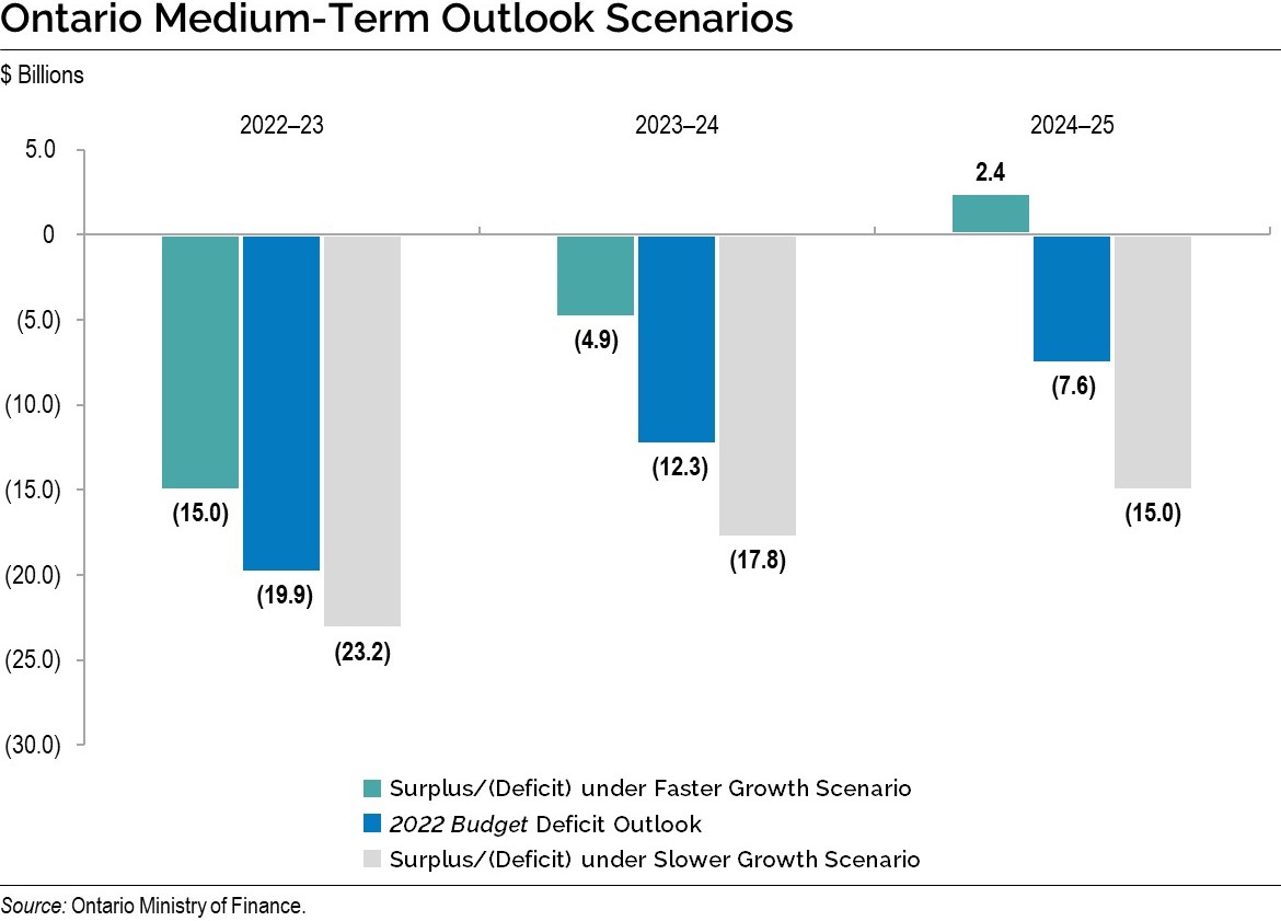 Chart: Ontario Medium-Term Outlook Scenarios