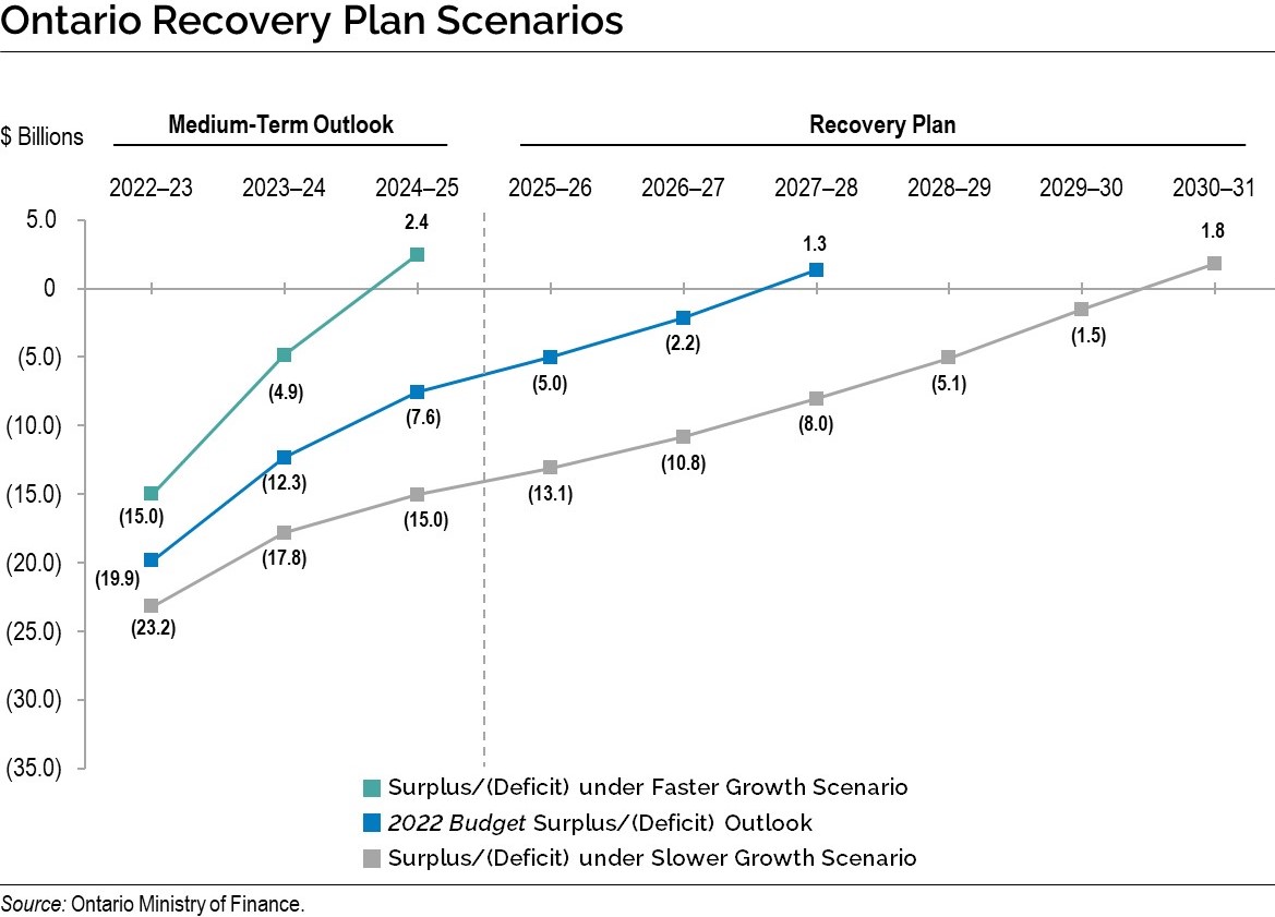 Chart: Ontario Recovery Plan Scenarios