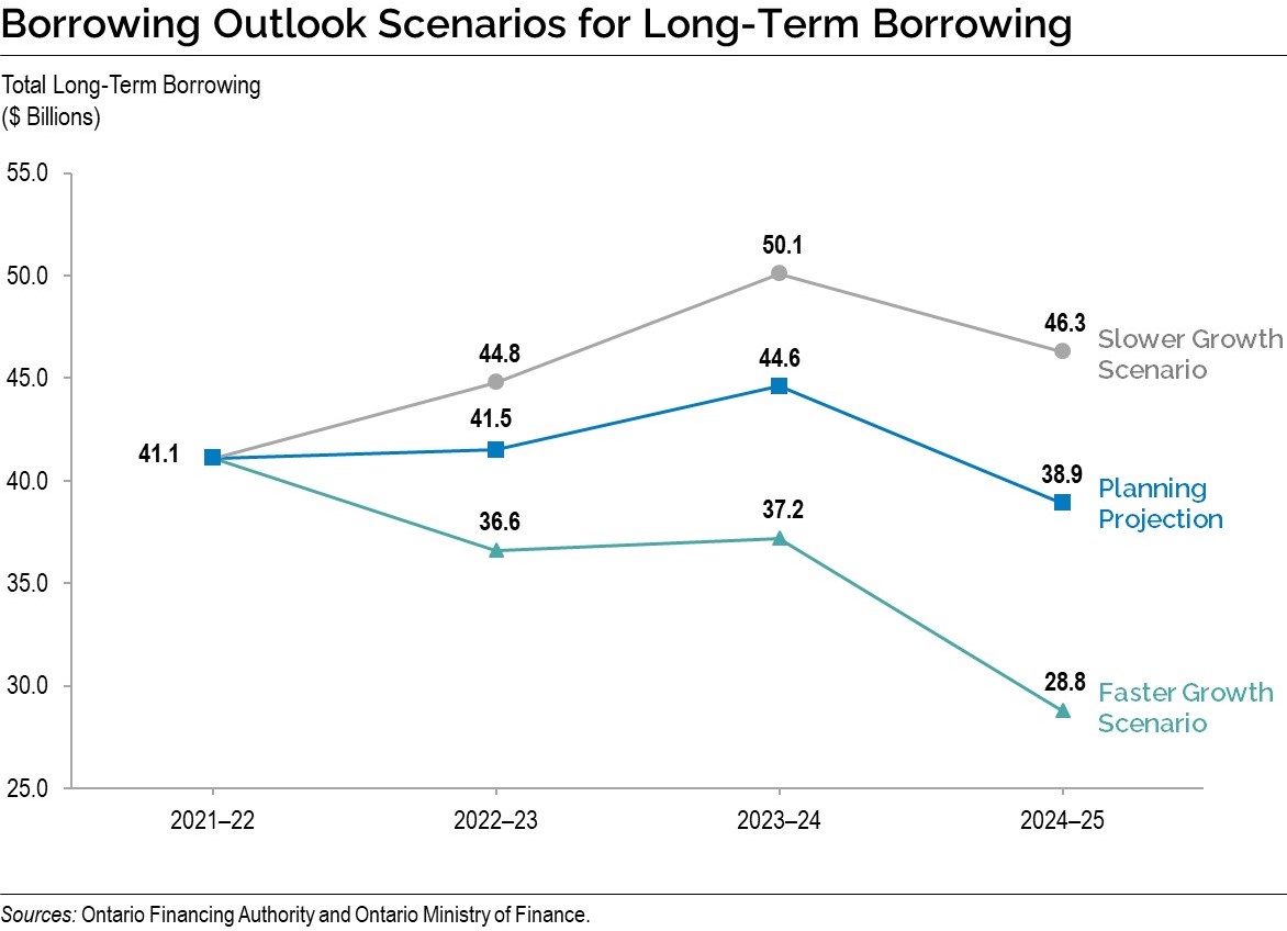 Chart: Borrowing Outlook Scenarios for Long-Term Borrowing