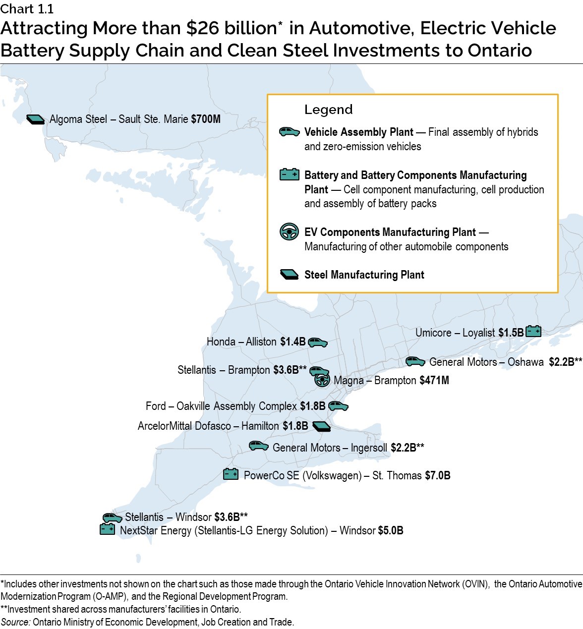 Chart 1.1: Attracting More than $26 billion in Automotive, Electric Vehicle Battery Supply Chain and Clean Steel Investments to Ontario