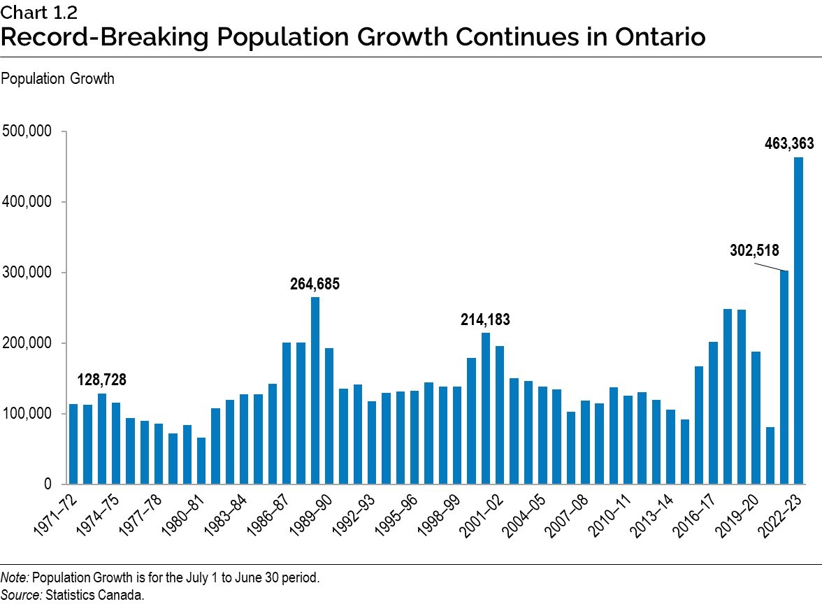 Chart 1.2: Record-Breaking Population Growth Continues in Ontario