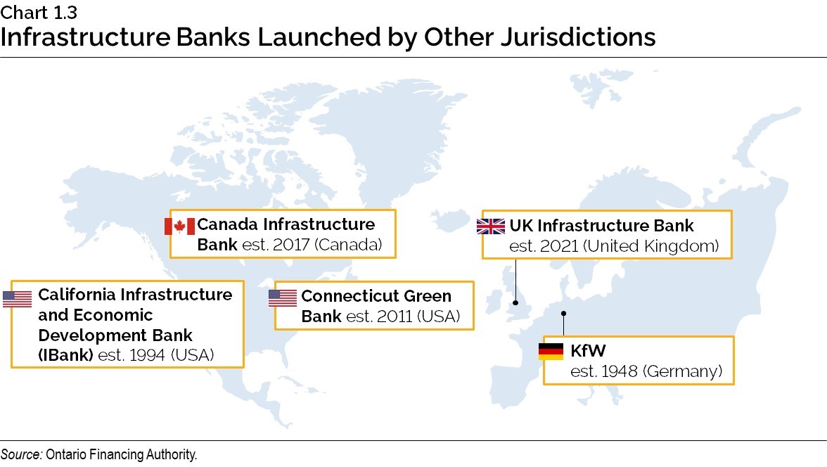Chart 1.3: Infrastructure Banks Launched by Other Jurisdictions