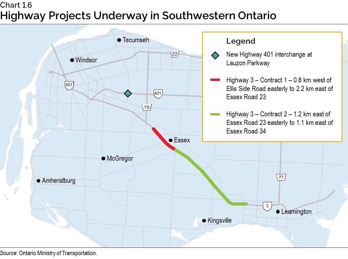 Chart 1.6: Highway Projects Underway in Southwestern Ontario