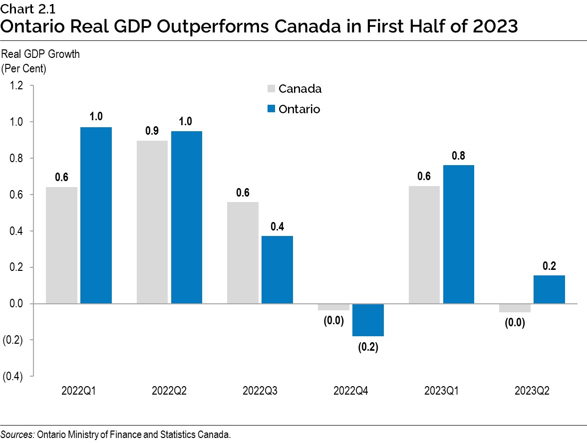 Chart 2.1: Ontario Real GDP Outperforms Canada in the First Half of 2023