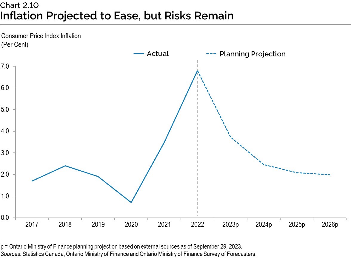 Chart 2.10: Inflation Projected to Ease, but Risks Remain
