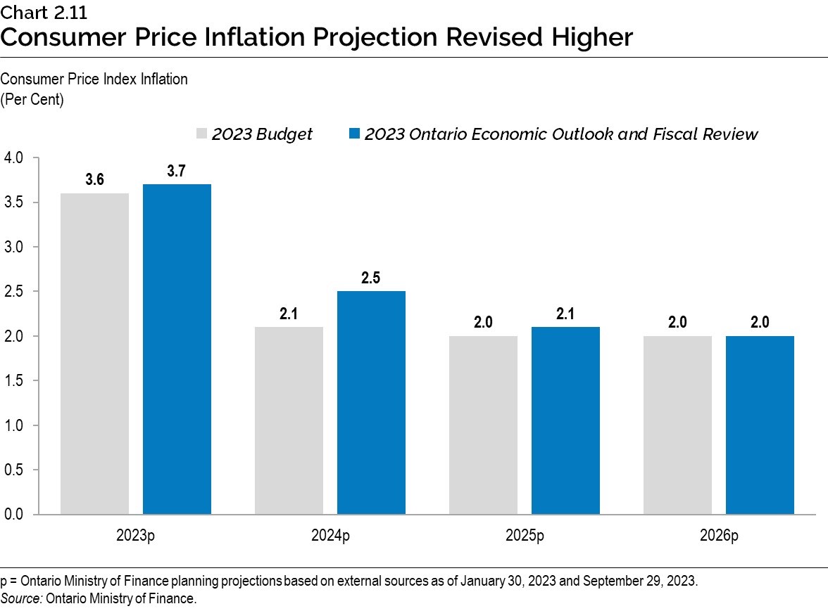 Chart 2.11: Consumer Price Index Inflation Projection Revised Higher