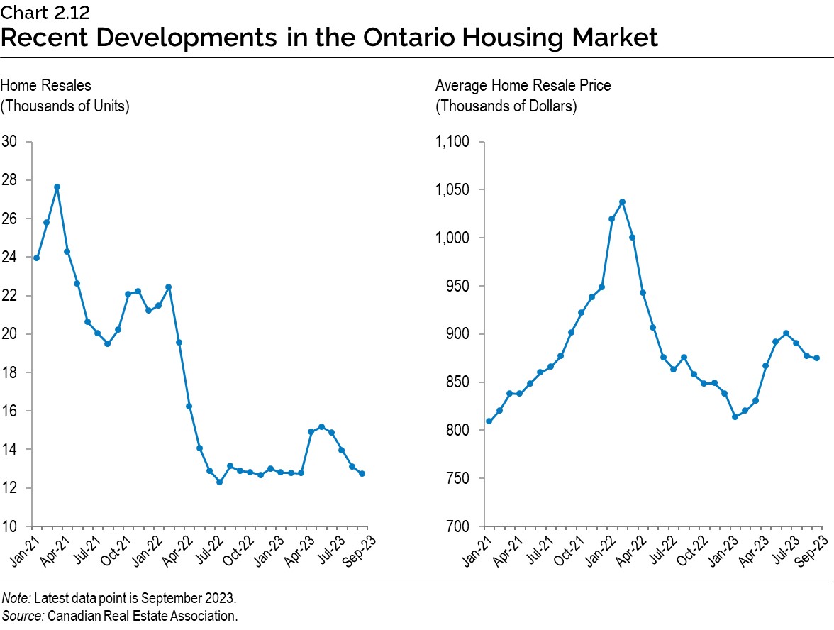 Chart 2.12: Recent Developments in the Ontario Housing Market