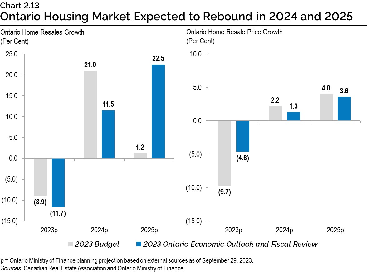 Chart 2.13: Ontario Housing Market Expected to Rebound in 2024 and 2025