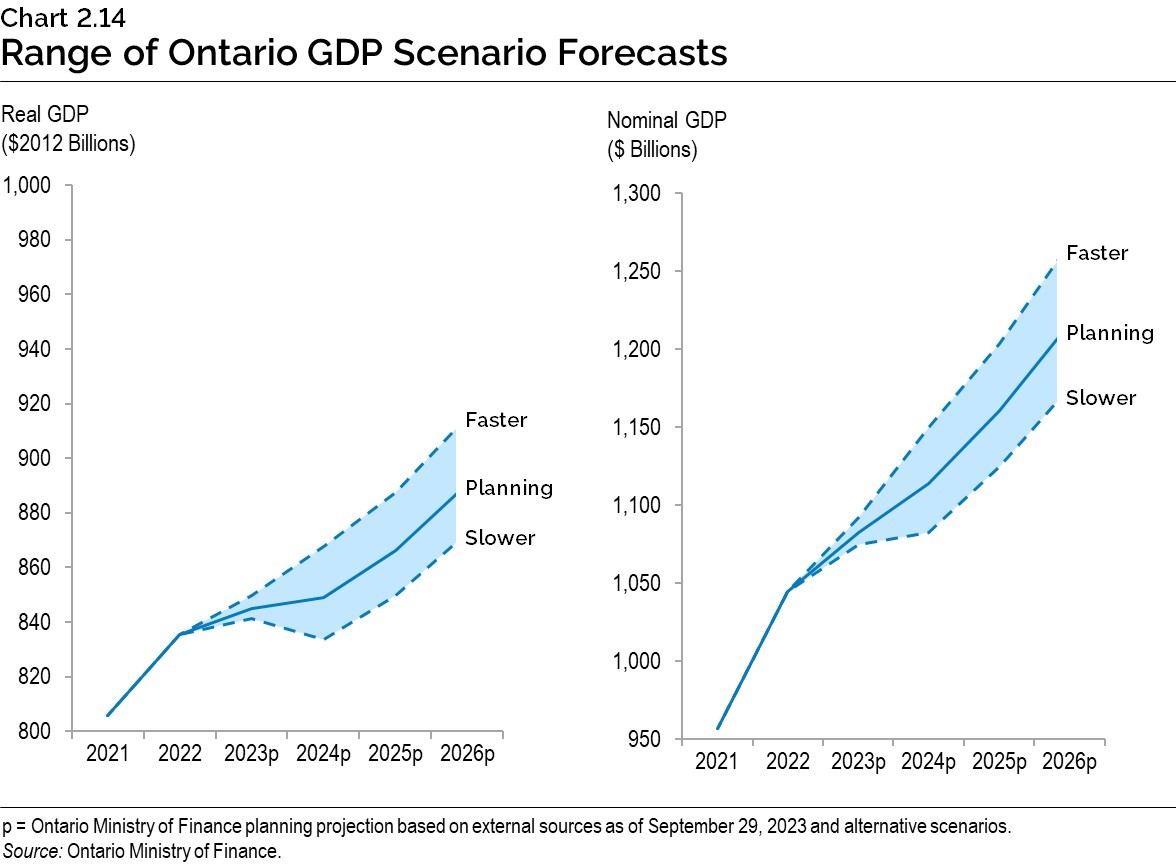 Chart 2.14: Range of Ontario GDP Scenario Forecasts