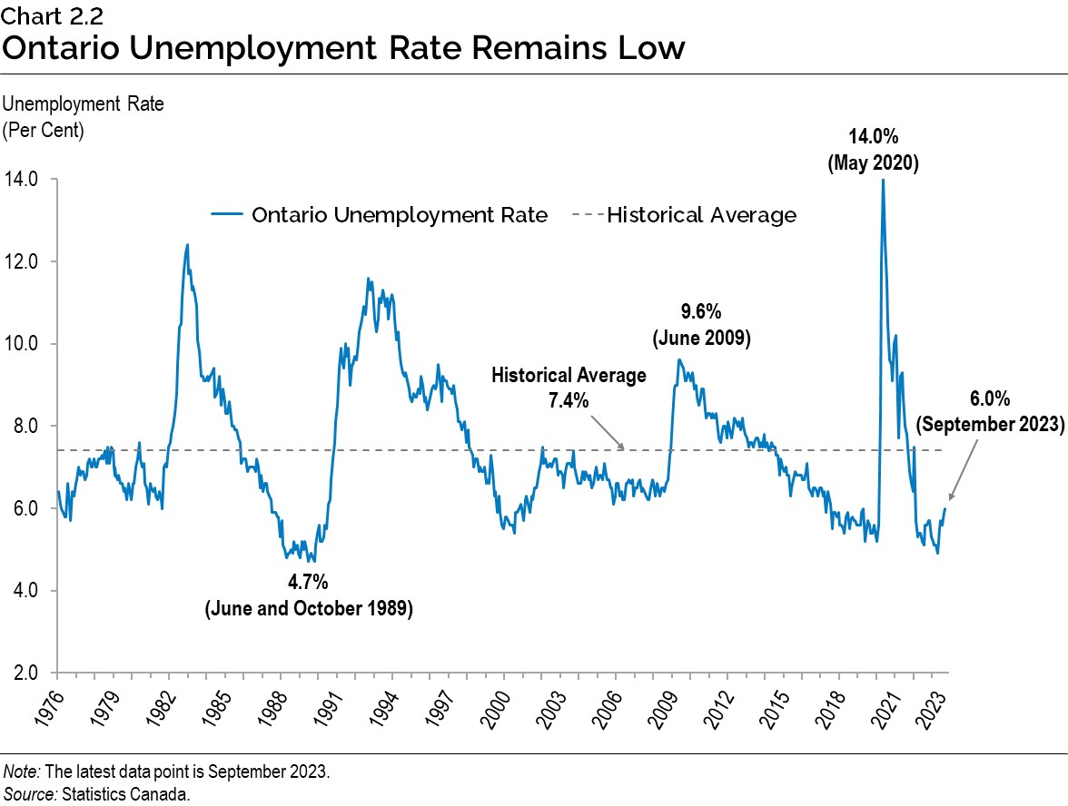 Chart 2.2: Ontario Unemployment Rate Remains Low