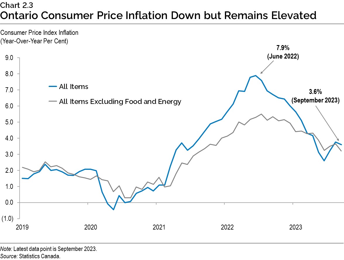 Chart 2.3: Ontario Consumer Price Inflation Down but Remains Elevated