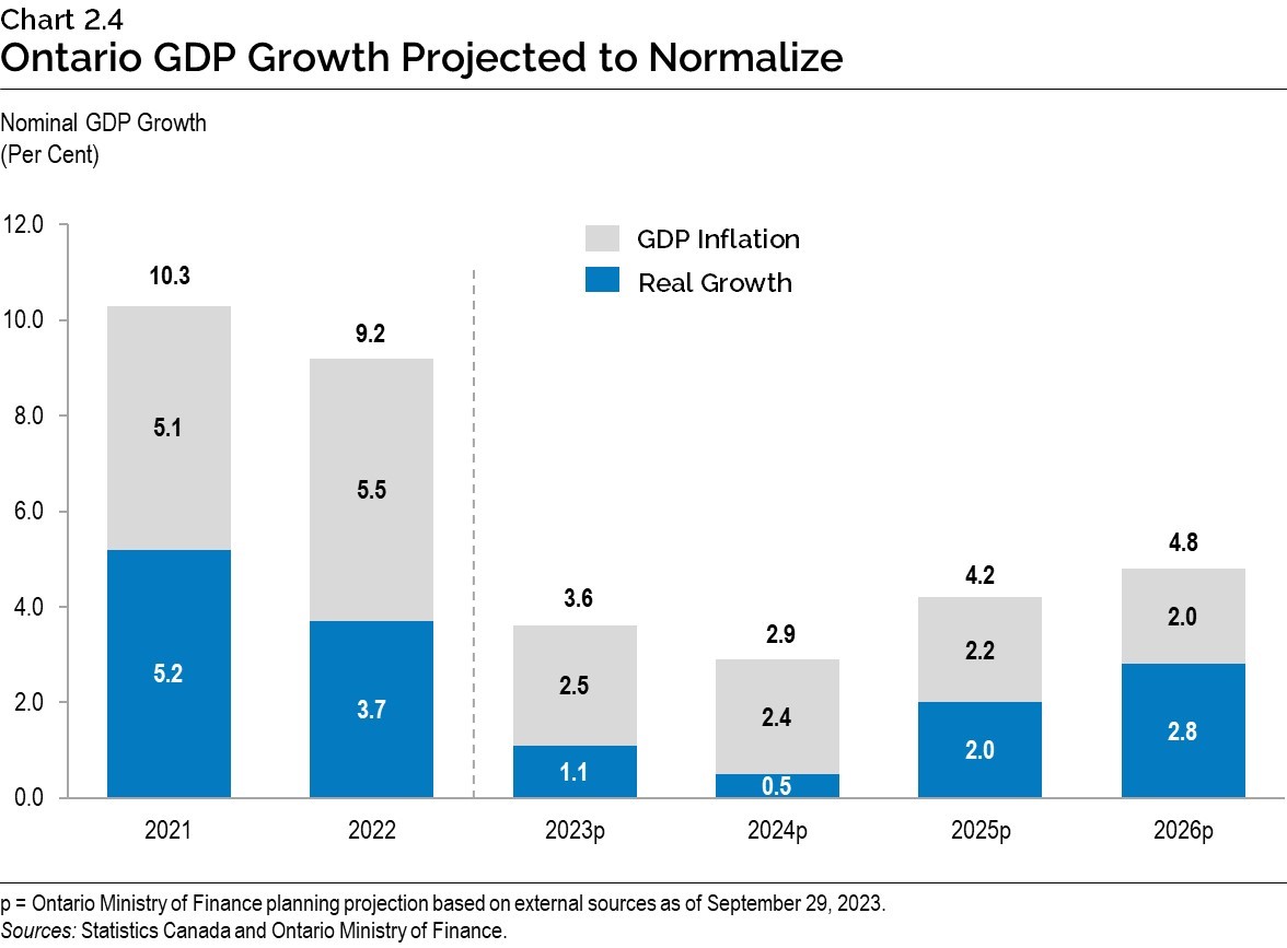 Chart 2.4: Ontario GDP Growth Projected to Normalize