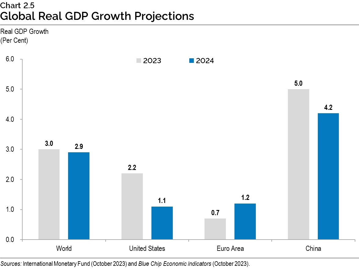 Chart 2.5: Global Real GDP Growth Projections