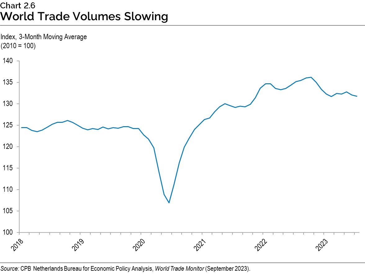 Chart 2.6: World Trade Volumes Slowing