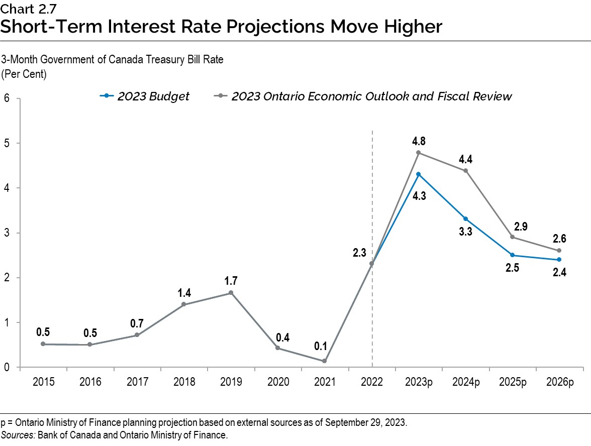 Chart 2.7: Short-Term Interest Rate Projections Move Higher