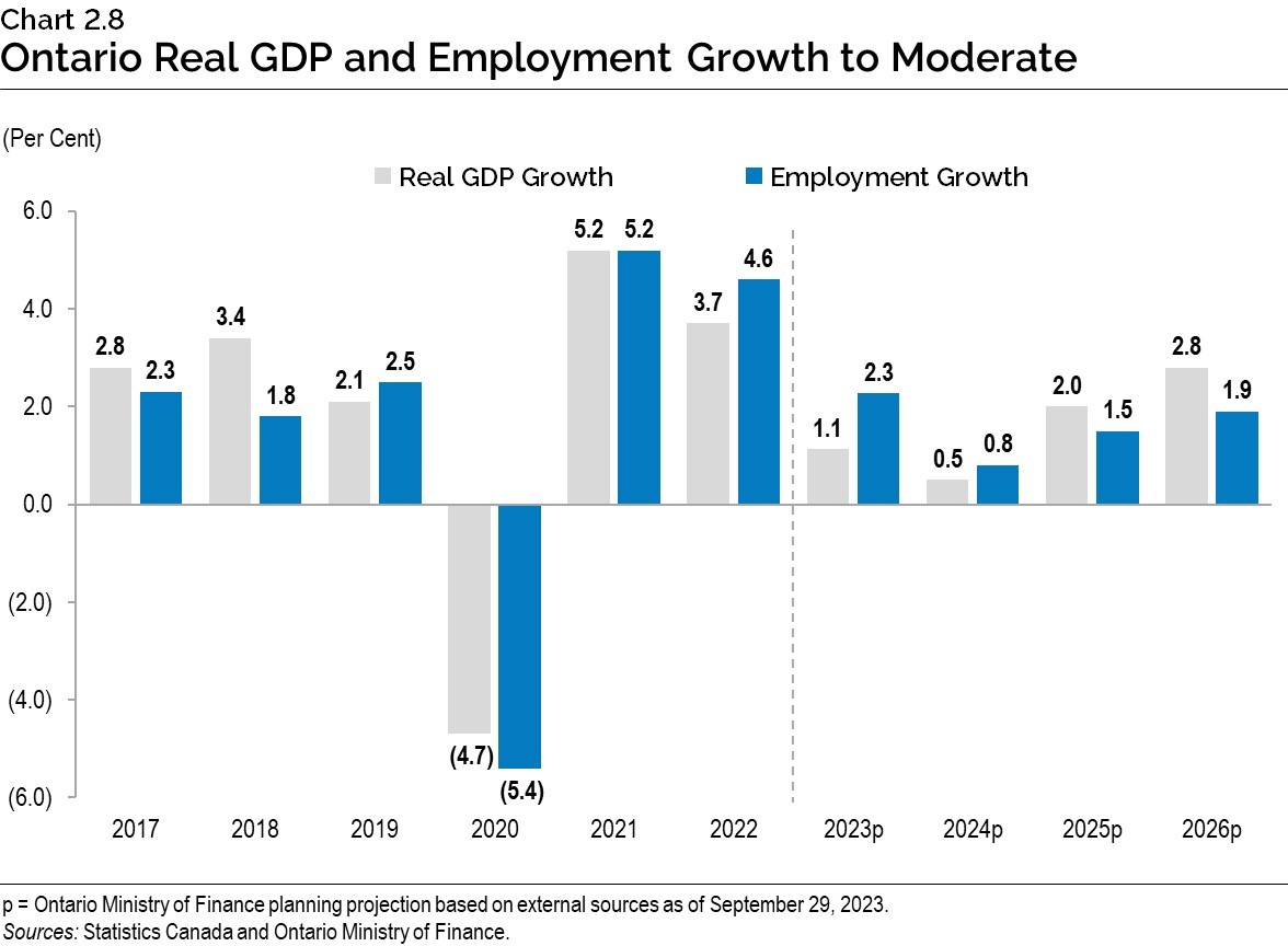 Chart 2.8: Ontario Real GDP and Employment Growth to Moderate