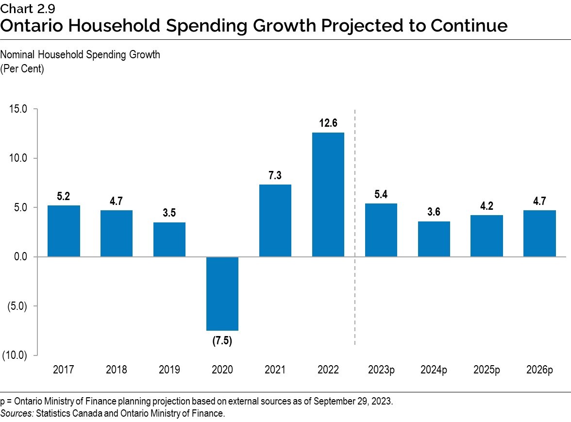 Chart 2.9: Ontario Household Spending Growth Projected to Continue