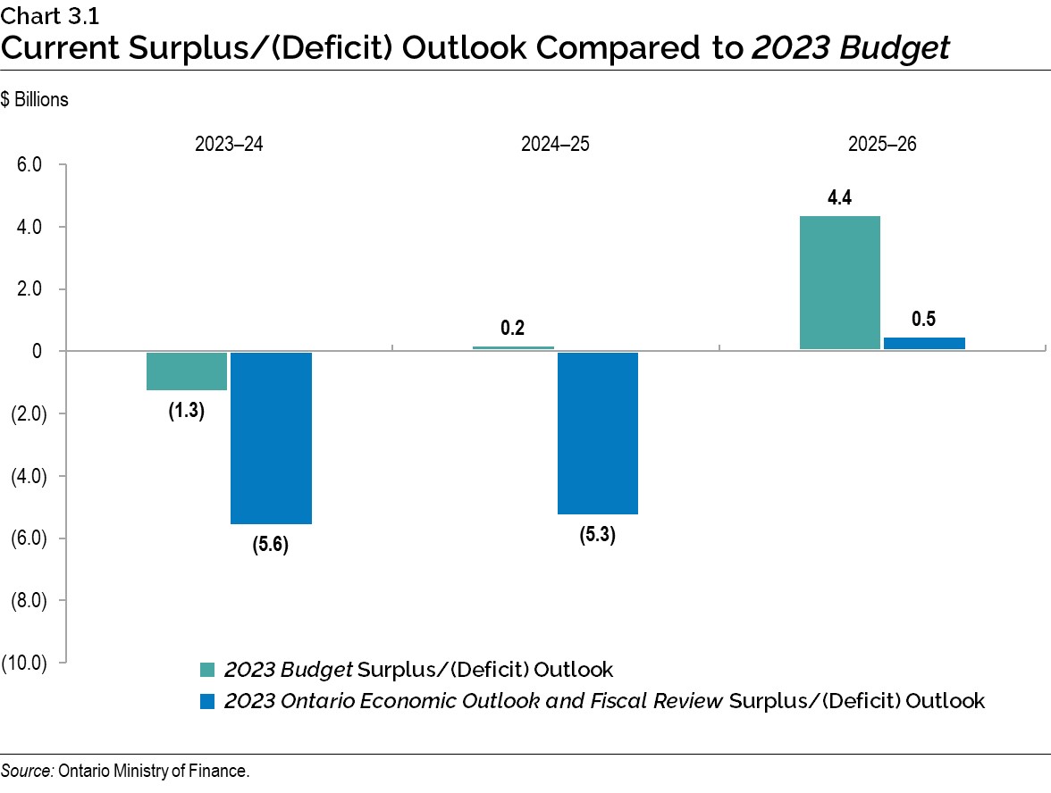 Chart 3.1: Current Surplus/(Deficit) Outlook Compared to 2023 Budget