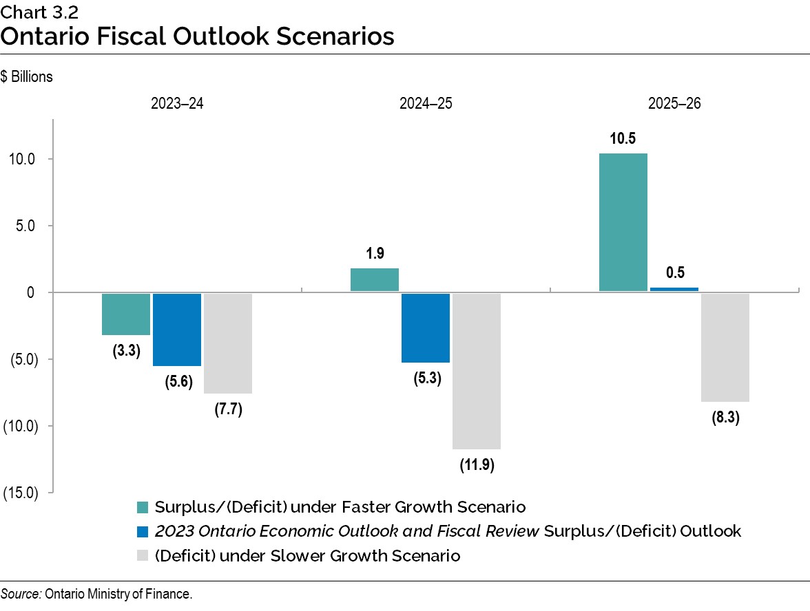 Chart 3.2: Ontario Fiscal Outlook Scenarios