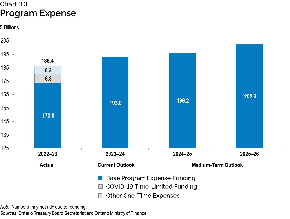 Chart 3.3: Program Expense